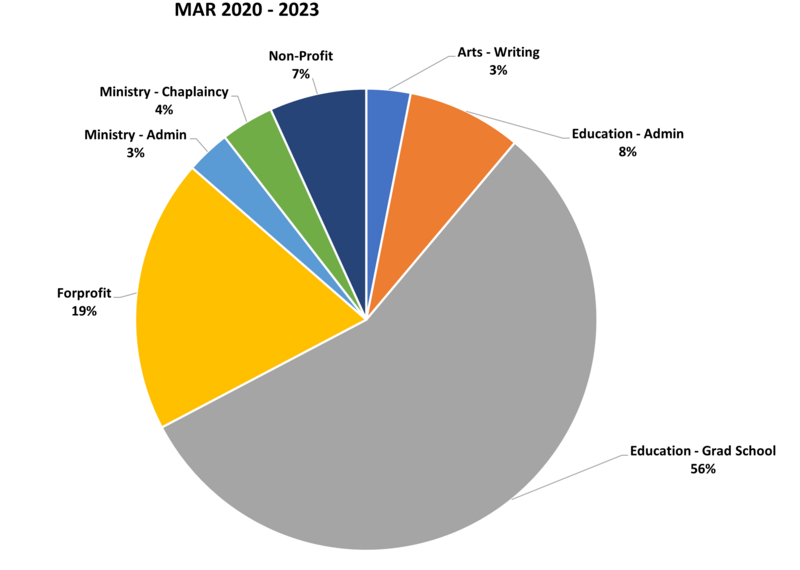 A pie chart illustrating breakdown of M.A.R. career placement from 2020 to 2023. All detailed content is copied below.