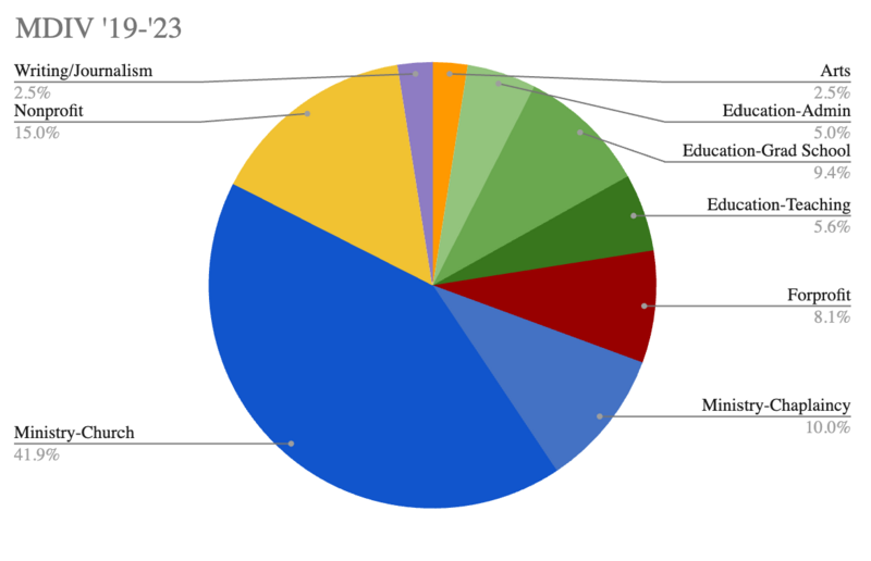 A pie chart illustrating breakdown of M.Div. career placement from 2019 to 2023. All detailed content is copied below.
